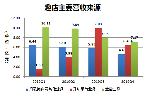 业绩快报 | 趣店Q4营收超预期，净利润环比减少逾9亿元