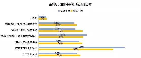 这里有一份关于4500多位主播的问卷调查，告诉你5个直播的真相