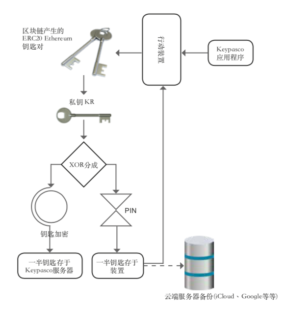 星物种 | 想解决私钥安全问题的「Keypasco」，还要成为区块链世界里的“超级钱包”