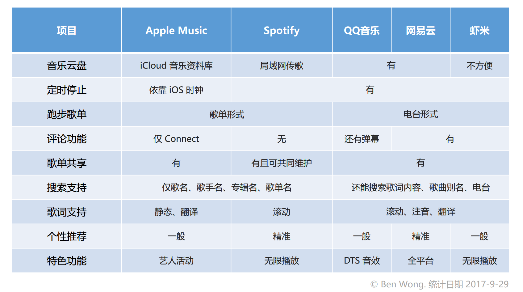 五大平台应用功能比较（制表：Ben Wong）