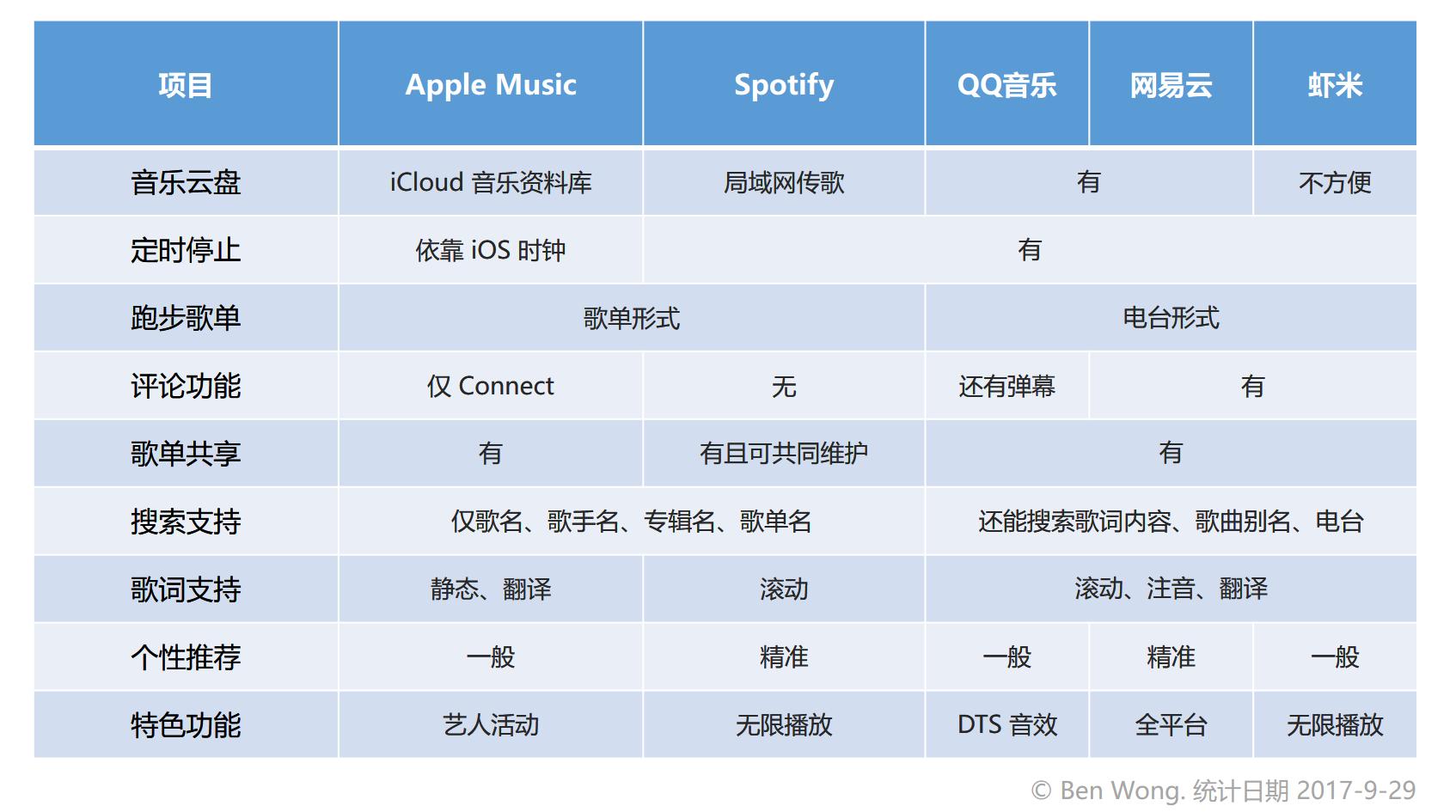 五大平台应用功能比较（制表：Ben Wong）