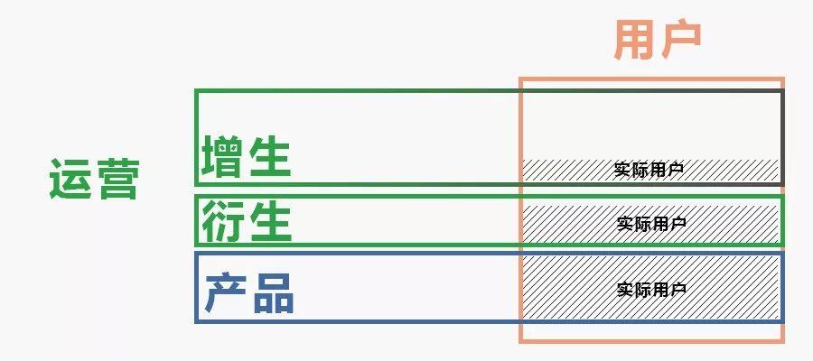 小心增生运营，避免费力不讨好