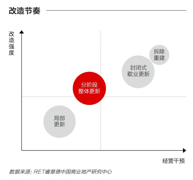 中国商业地产存量改造研究