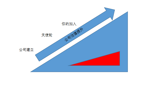 加入创业公司大干一场？谈股权和薪水前你要了解这些