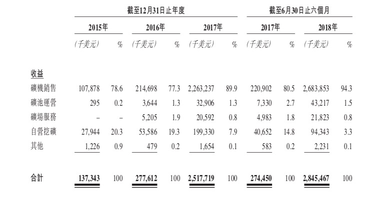 比特大陆招股书中你可能没有注意的十个点