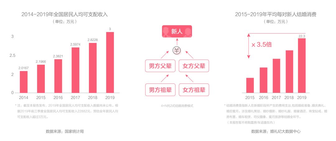 我，90后，结婚必备钻戒、旅拍和胸贴