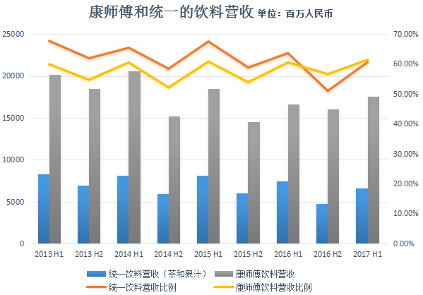 康师傅统一业绩冰火两重天，5块钱以上方便面成两家新战场