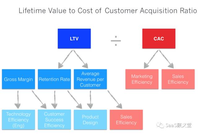 LTV/CAC=50？别高兴的太早，你可能走错片场了