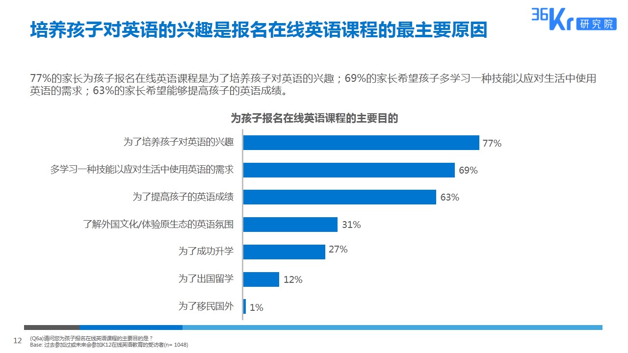 由线下到线上，拥抱英语教育新形式 | K12在线英语教育用户调研报告