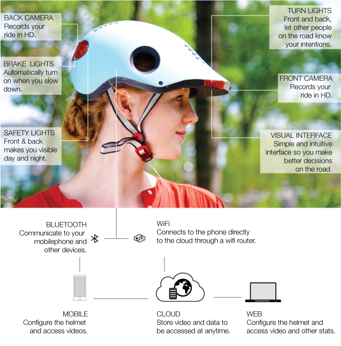 除了智能自行车，Brooklyness 又研发了一款智能头盔解决用户安全问题