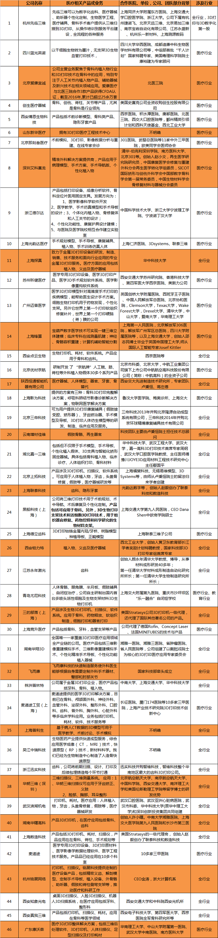 中国3D医疗打印行业图谱：拿到CFDA认证企业偏少，骨科、齿科、术前规划占比最多