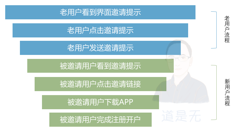 基于用户行为的增长逻辑：触动人心的运营策略