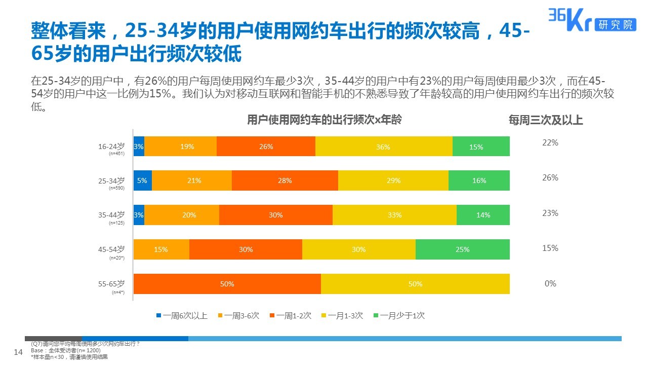 智慧出行，让天下没有难打的车 | 网约车用户调研报告