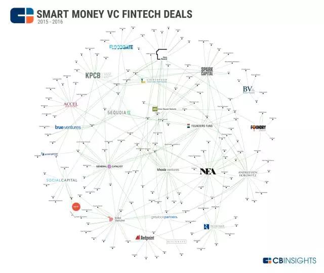 热钱都去哪了？图表解读顶级风投的收割Fintech的逻辑
