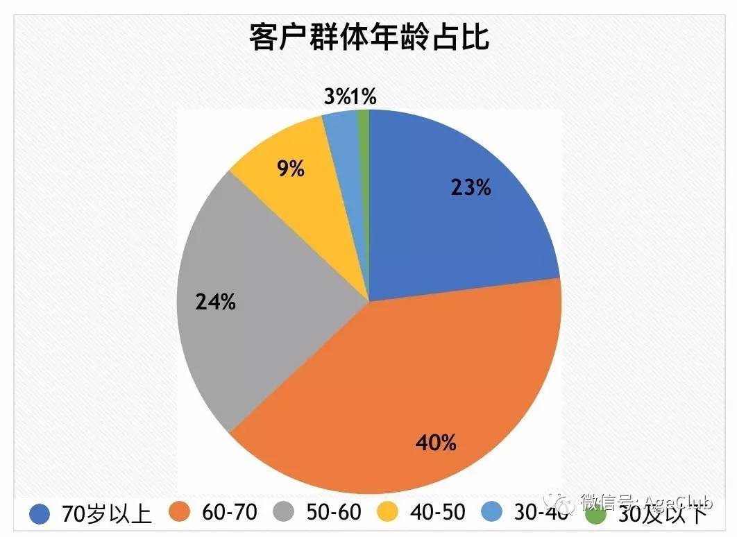 拥有80万中老年女性会员，日本Curves如何为高龄女性打造专属健身房？