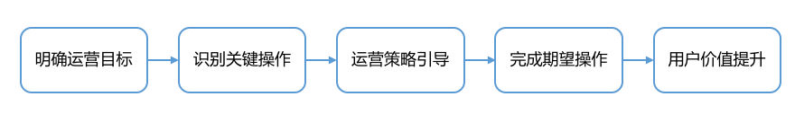 一文详解互金用户生命周期管理的完整方法论