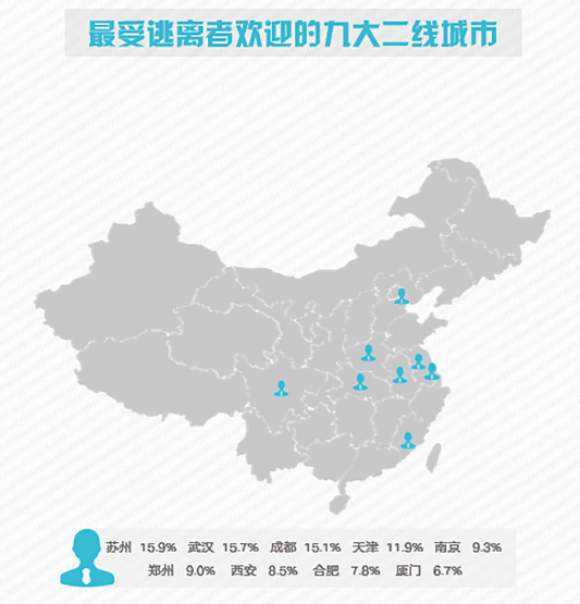 27岁，逃离北上广后去哪：苏州、武汉、成都是新宠