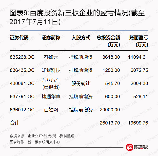 新三板资本系研究：BAT新三板跑马圈地哪家强？