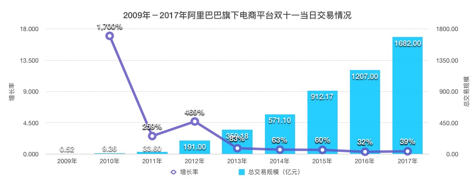 双11第九年，全网销售近2540亿元，我们是如何一步步“剁剁剁”的？ | 图说