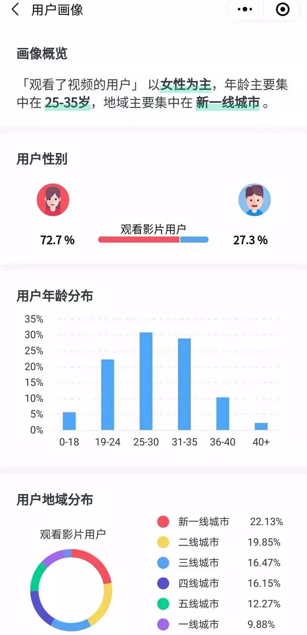 女性用户同比增长18%，女性向网络电影市场更好了吗？