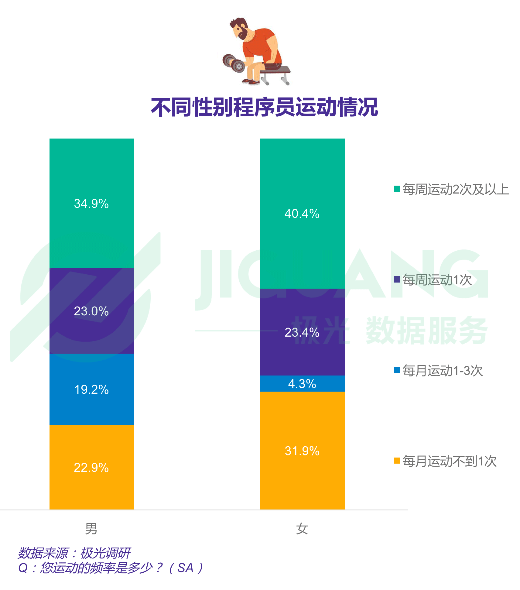 报告显示四成程序员依旧单身，一线城市程序员超七成仍在租房住