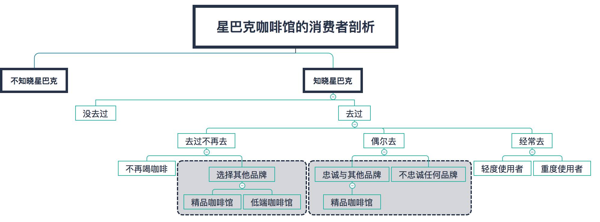 在百花齐放的咖啡市场，星巴克如何继续保持龙头地位？