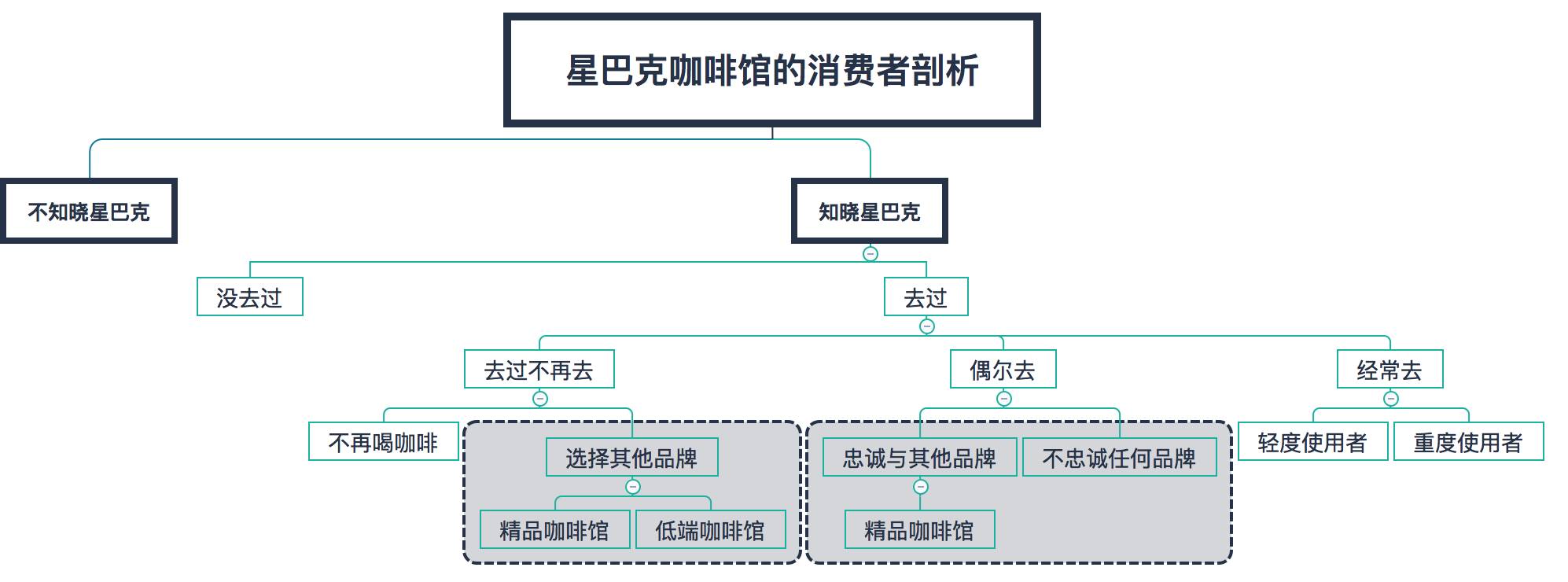 在百花齐放的咖啡市场，星巴克如何继续保持龙头地位？