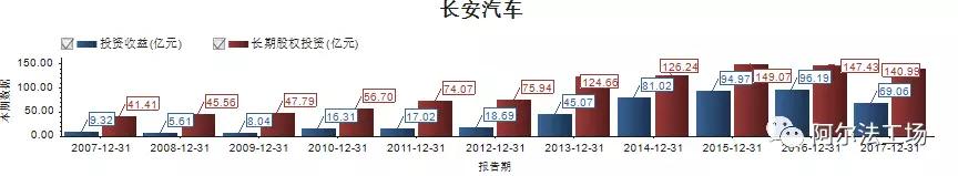 长安汽车是如何沦为“价值陷阱”的？