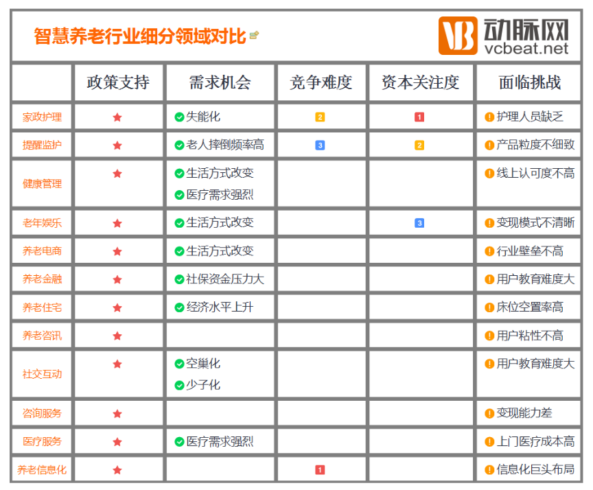 智慧养老：护理领域竞争激烈，技能分享值得探索 | 2016年年度盘点