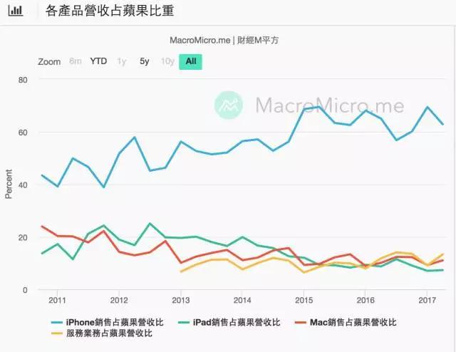 苹果41岁，是时候聊聊中年危机了