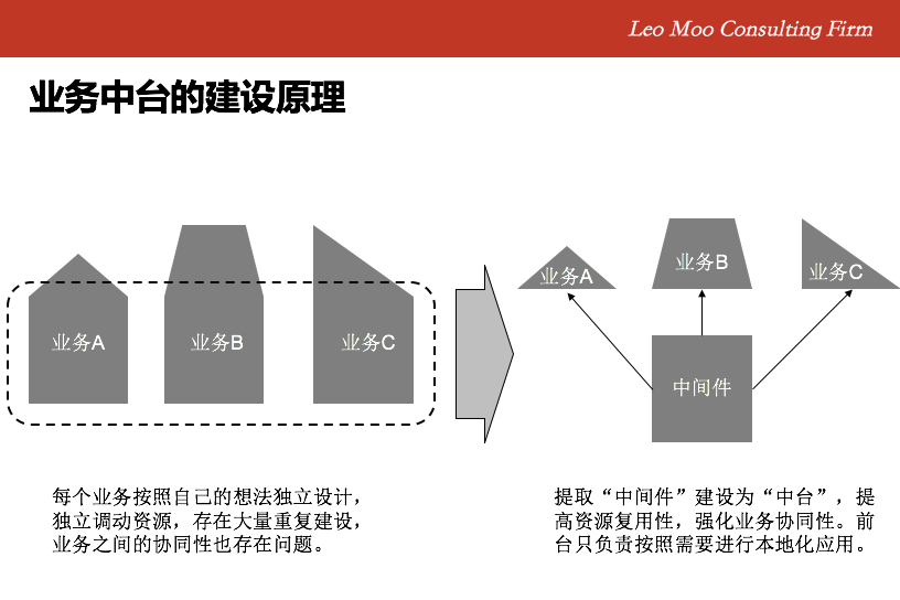 反脆弱：以“超级中后台”建设对抗“超级不确定性”