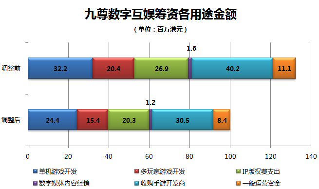 最前线 | 九尊数字互娱下调每股发售价10%，筹资净额减少约3200万港元