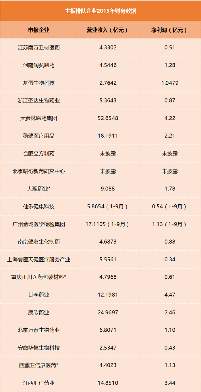 正在排队准入IPO的56家医疗健康企业盘点，业务、财务、申报信息都在这！