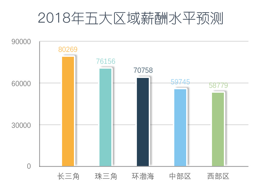 2018最新薪酬指数：全国总体薪酬涨幅将跑赢GDP，你拖后腿了吗？