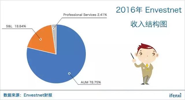 理财师工具平台Envestnet，为何市占率全美第一却盈利艰难？