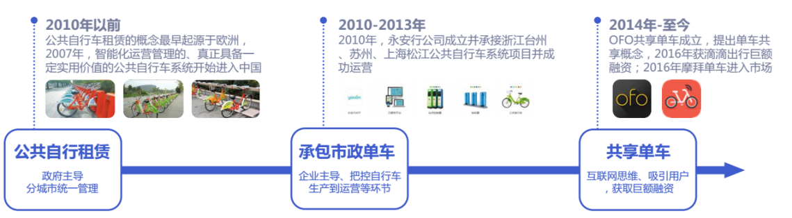 一篇文章了解共享单车的前世今生