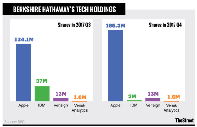 巴菲特持续减持IBM股票，增持苹果股票至3.25%份额