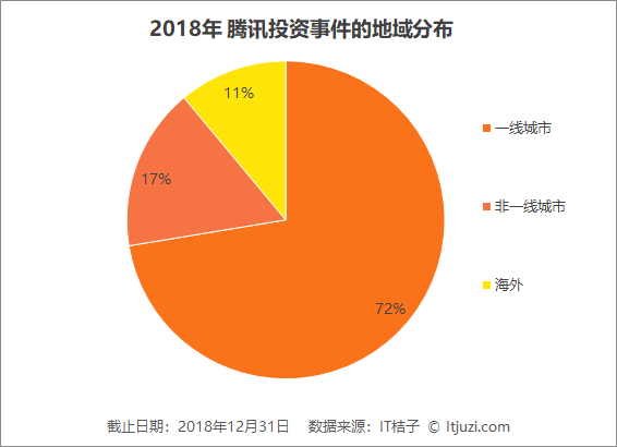 深度解读腾讯2018年投资布局：平均每月投资13.6家公司，比去年节奏更紧凑