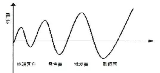 什么才是消费类创业项目成功的关键？