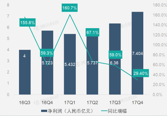 七张图读欢聚时代财报：直播推动Q4营收增长46%