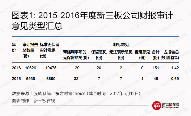 审计之眼：2016年A股、新三板公司审计意见大揭秘