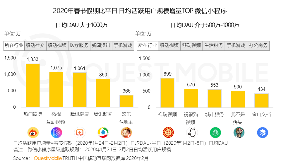 2020中国移动互联网“战疫”专题报告：单日人均时长增至7.3小时，效率办公DAU增长4000万
