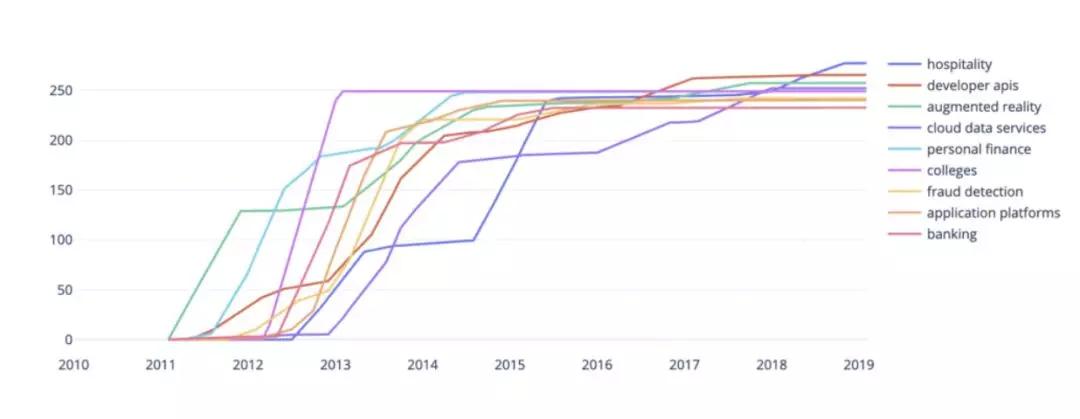 最受投资人热捧的AI领域是哪些？10000+个AI创业公司的数据分析告诉你