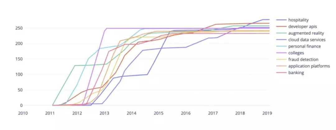 最受投资人热捧的AI领域是哪些？10000+个AI创业公司的数据分析告诉你