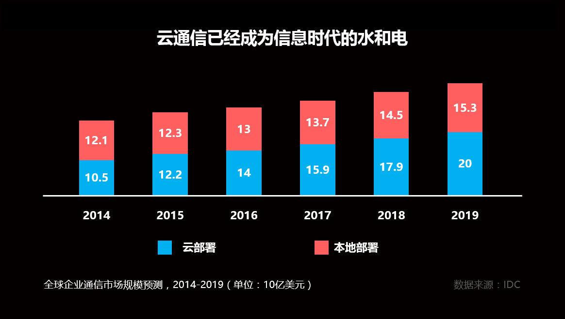 重装上线的阿里云通信，能依靠这背靠阿里的优势反超吗？