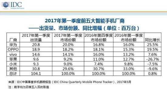 vivo成为2018年世界杯赞助商，国产手机品牌的体育营销正流行