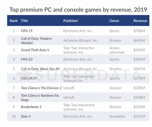 2019年全球游戏总收入达1201亿美元，《堡垒之夜》蝉联免费游戏榜首