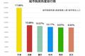 新一线购房大数据报告 | 天津关注度飙升 蓉杭房价涨得凶