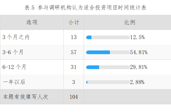 36氪联合金汇奖发布疫情下股权投资行业的市场信心调研