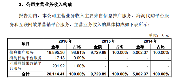 导购网站什么值得买要IPO，它接下来准备如何提高转化率？ | IPO观察